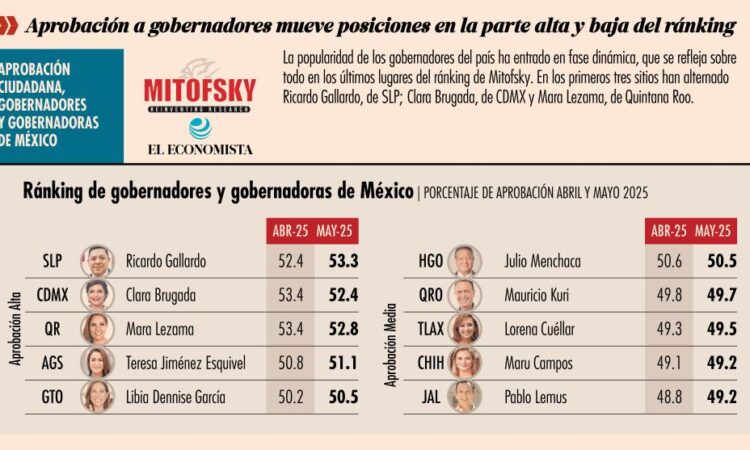 Aprobación a gobernadores mueve posiciones en la parte alta y baja del ránking.