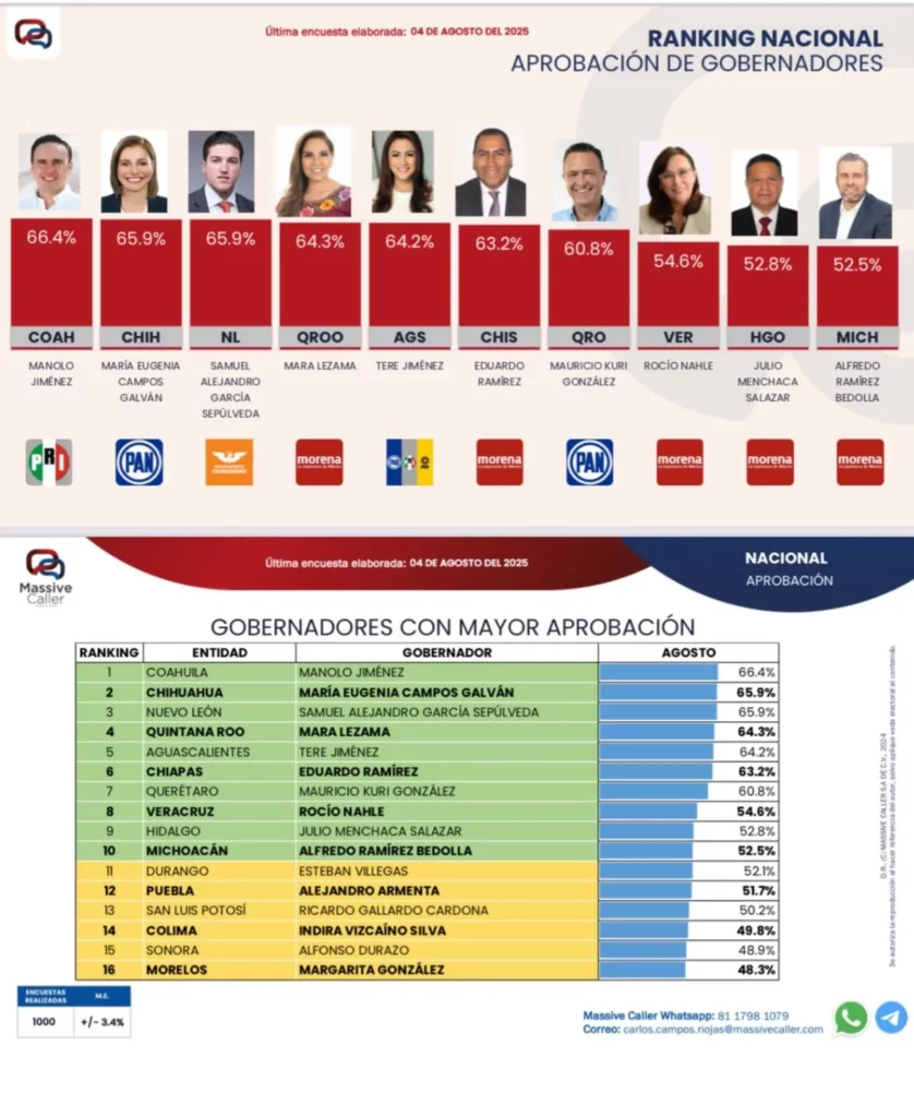 Maru Campos, segunda gobernadora mejor evaluada del país: encuesta de Massive Caller