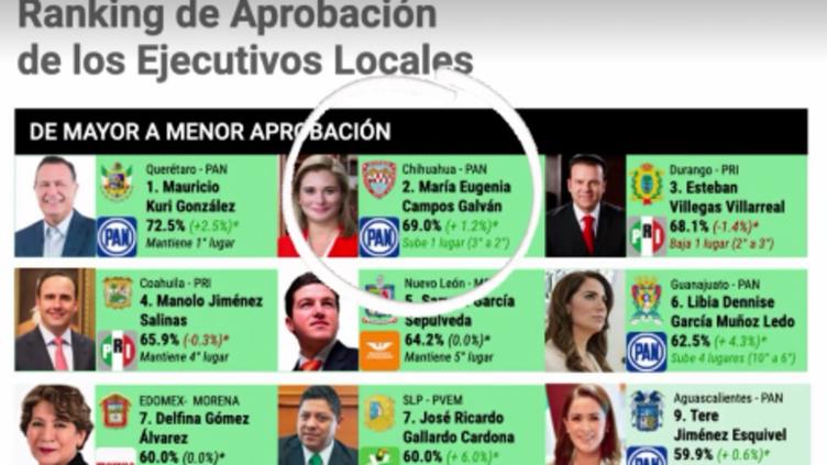 Maru, segunda mejor aprobada entre gobernadores: México Elige
