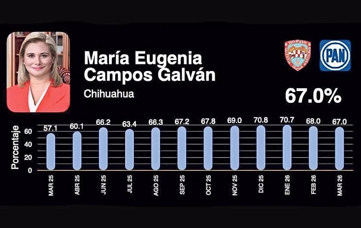 Maru en segundo lugar con mejor aprobación gubernamental