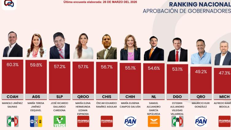 Maru Campos, sexta mejor aprobada entre gobernadores: Massive Caller