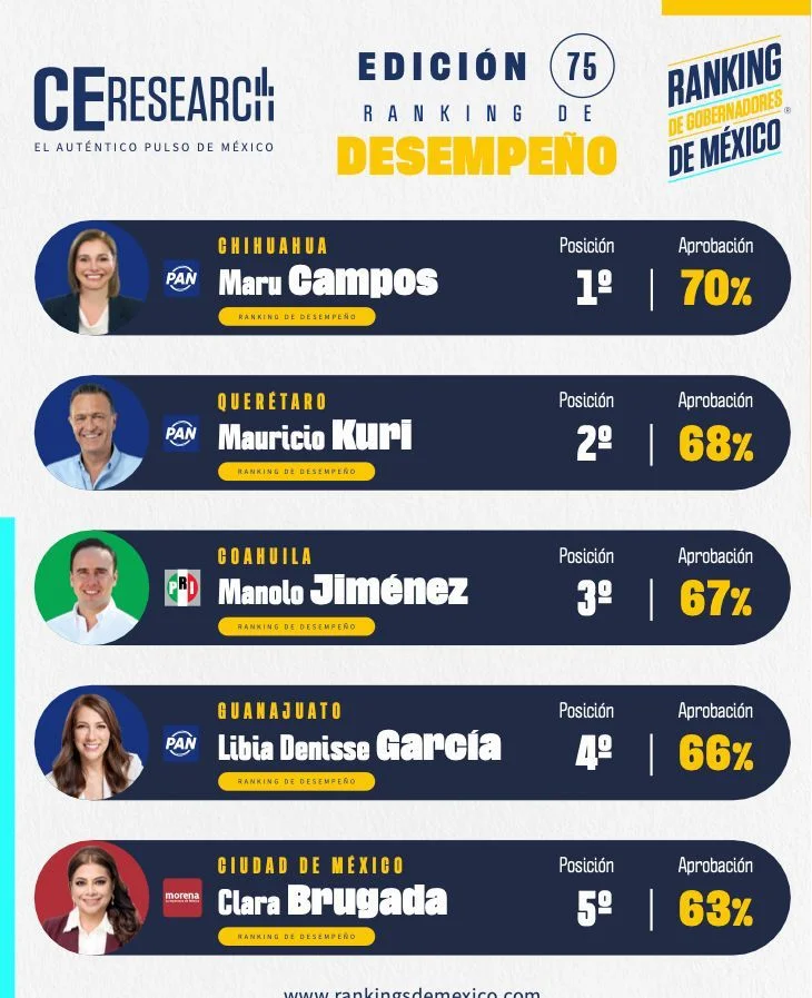 Colocan a Maru Campos como la gobernadora mejor evaluada de México